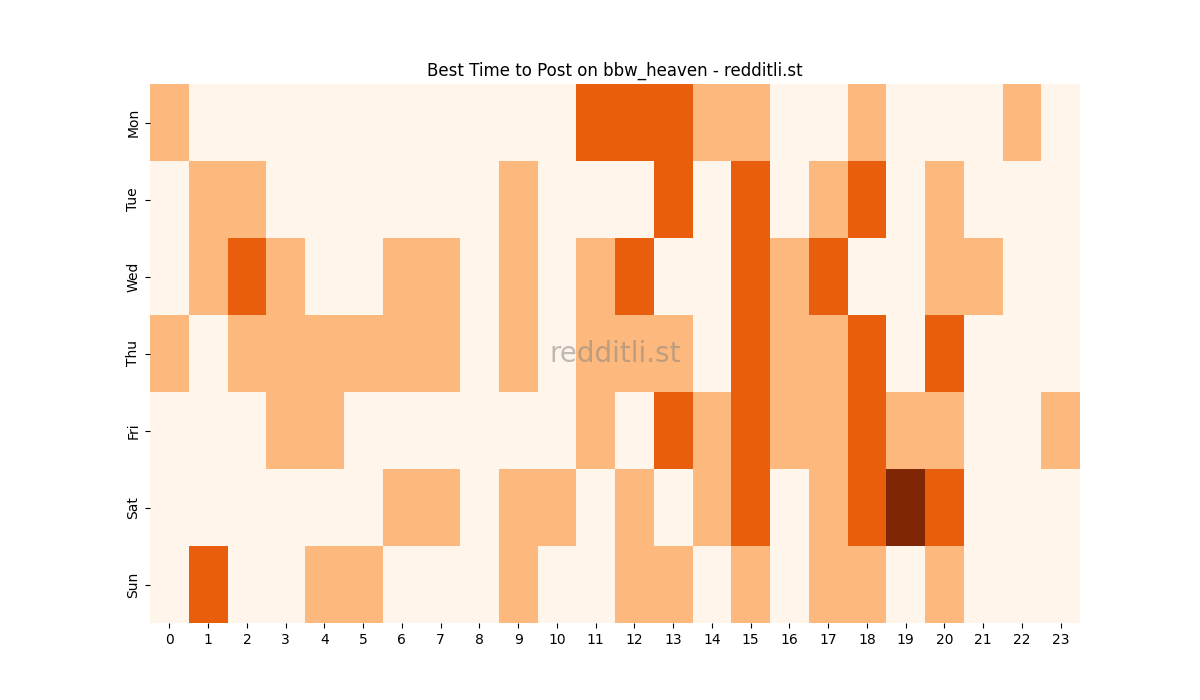 Best posting times heatmap for r/bbw_heaven