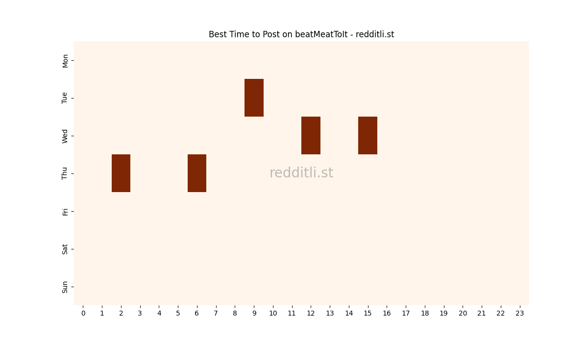 Best posting times heatmap for r/beatMeatToIt