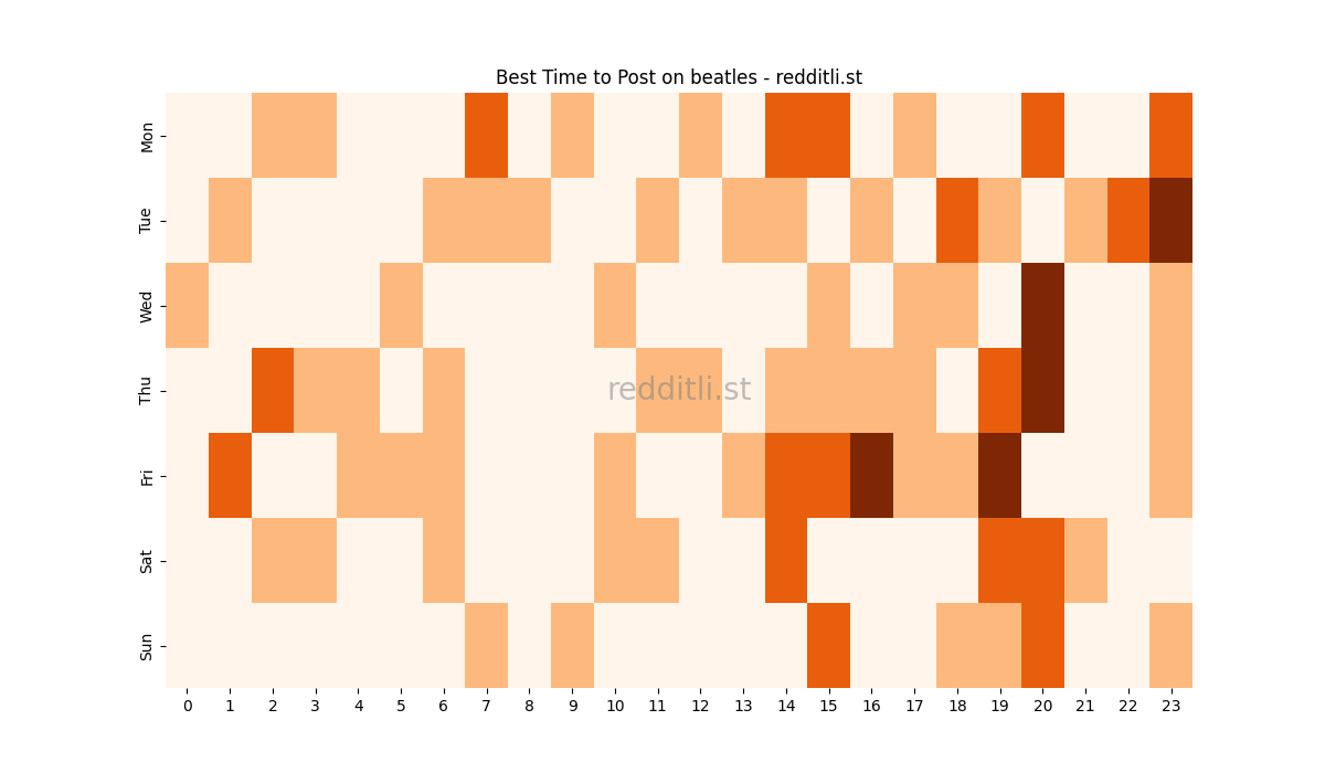 Best posting times heatmap for r/beatles