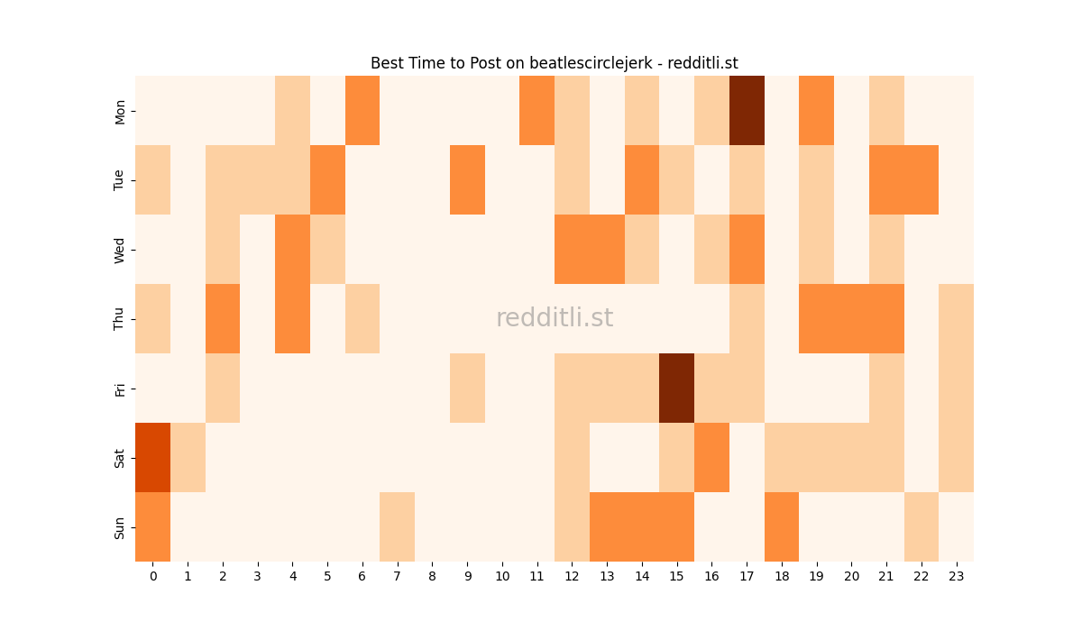 Best posting times heatmap for r/beatlescirclejerk