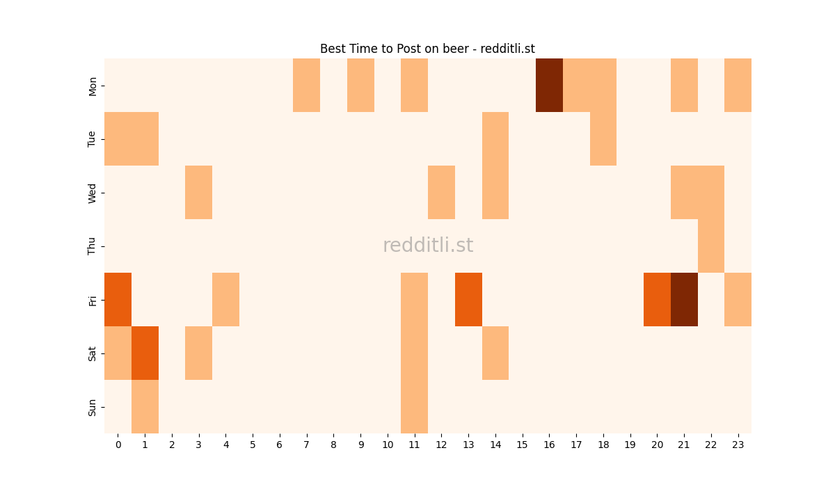 Best posting times heatmap for r/beer