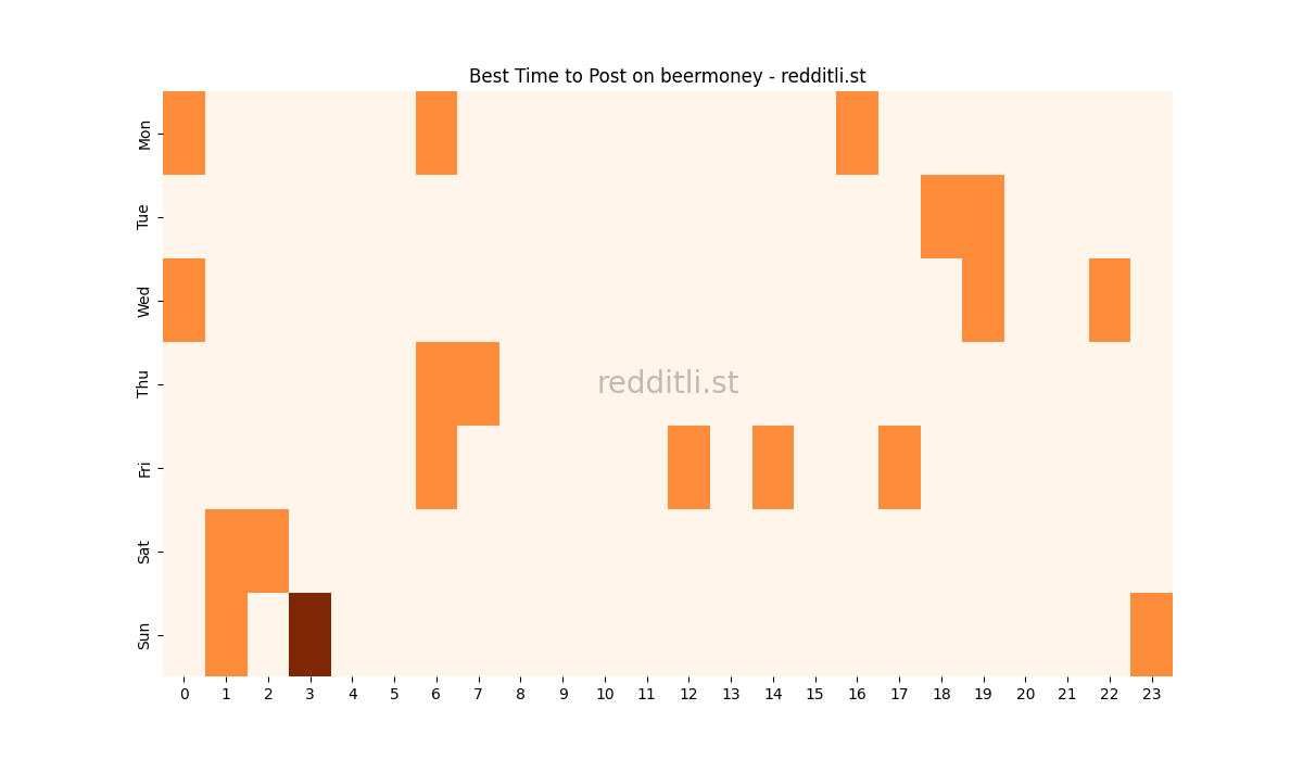 Best posting times heatmap for r/beermoney
