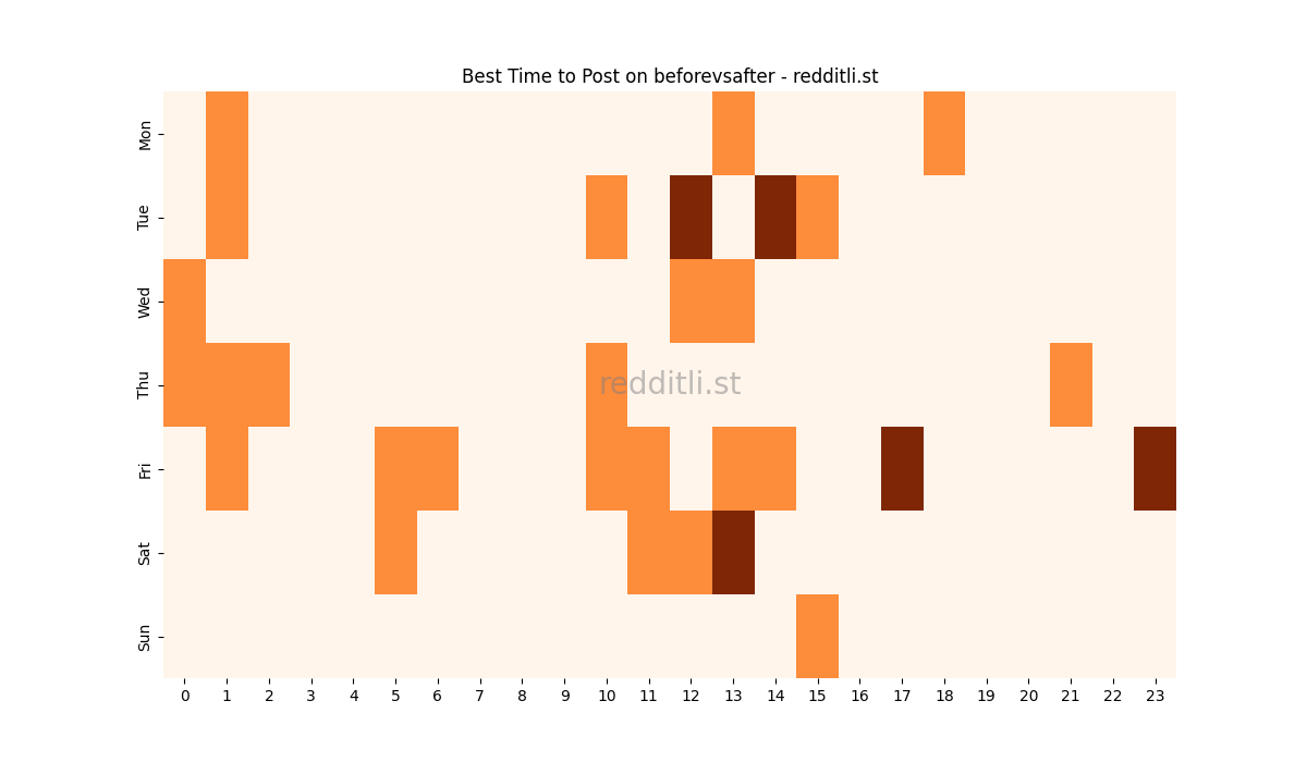 Best posting times heatmap for r/beforevsafter