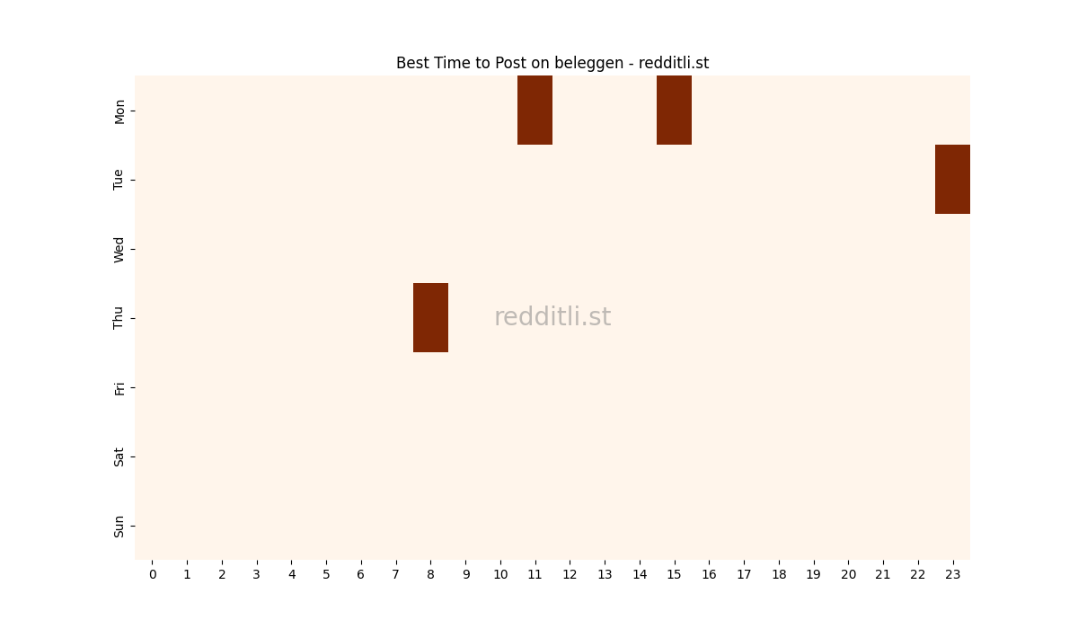 Best posting times heatmap for r/beleggen