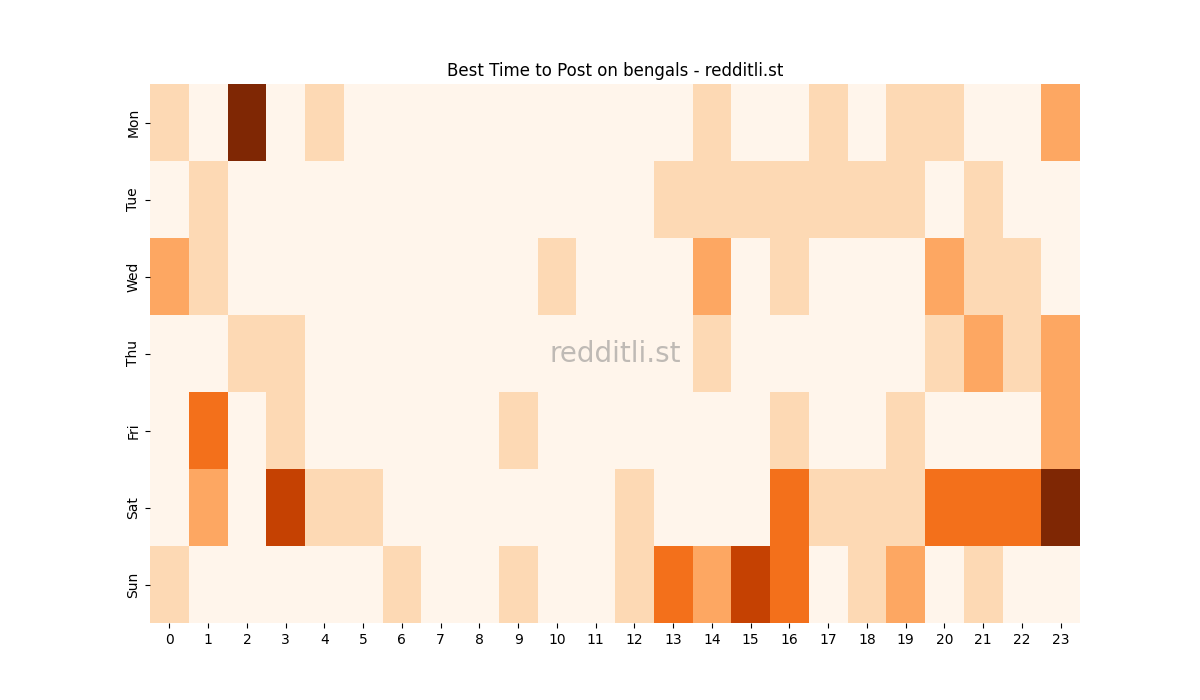 Best posting times heatmap for r/bengals