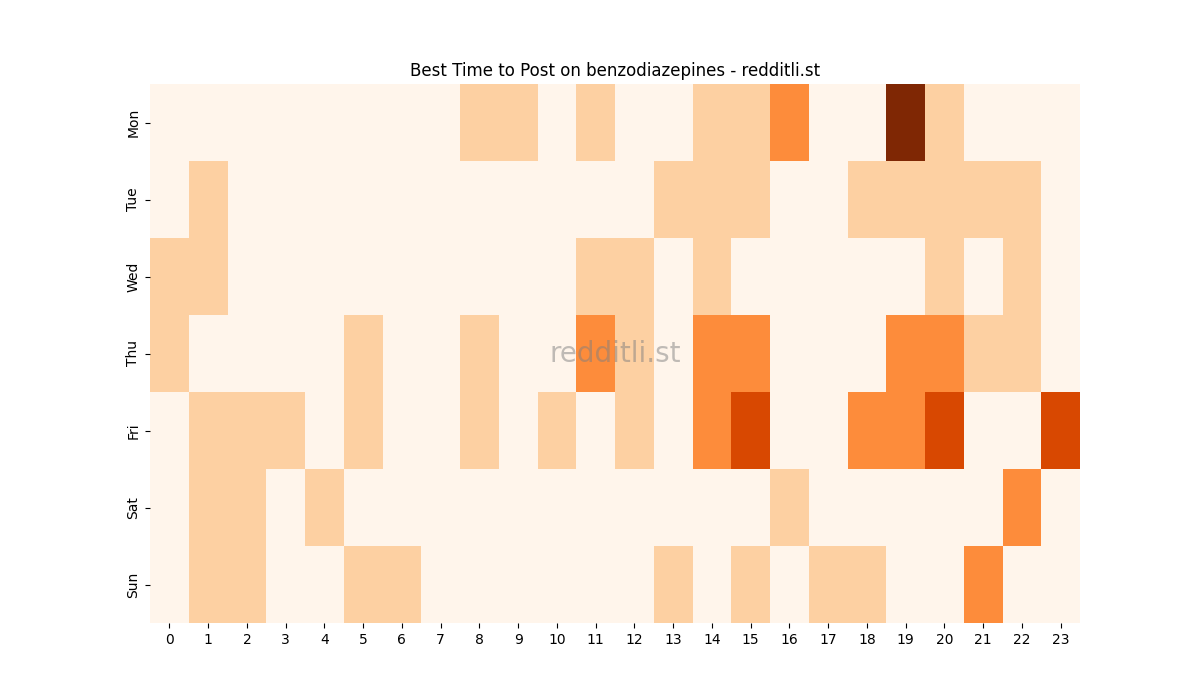 Best posting times heatmap for r/benzodiazepines