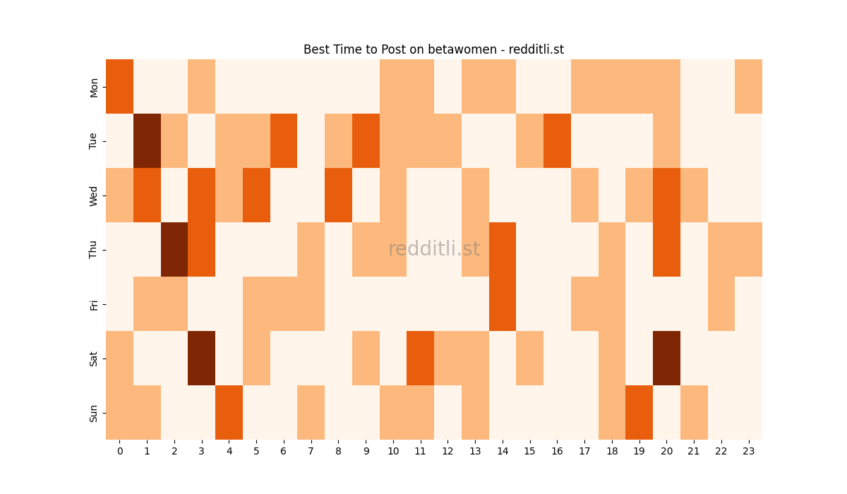Best posting times heatmap for r/betawomen