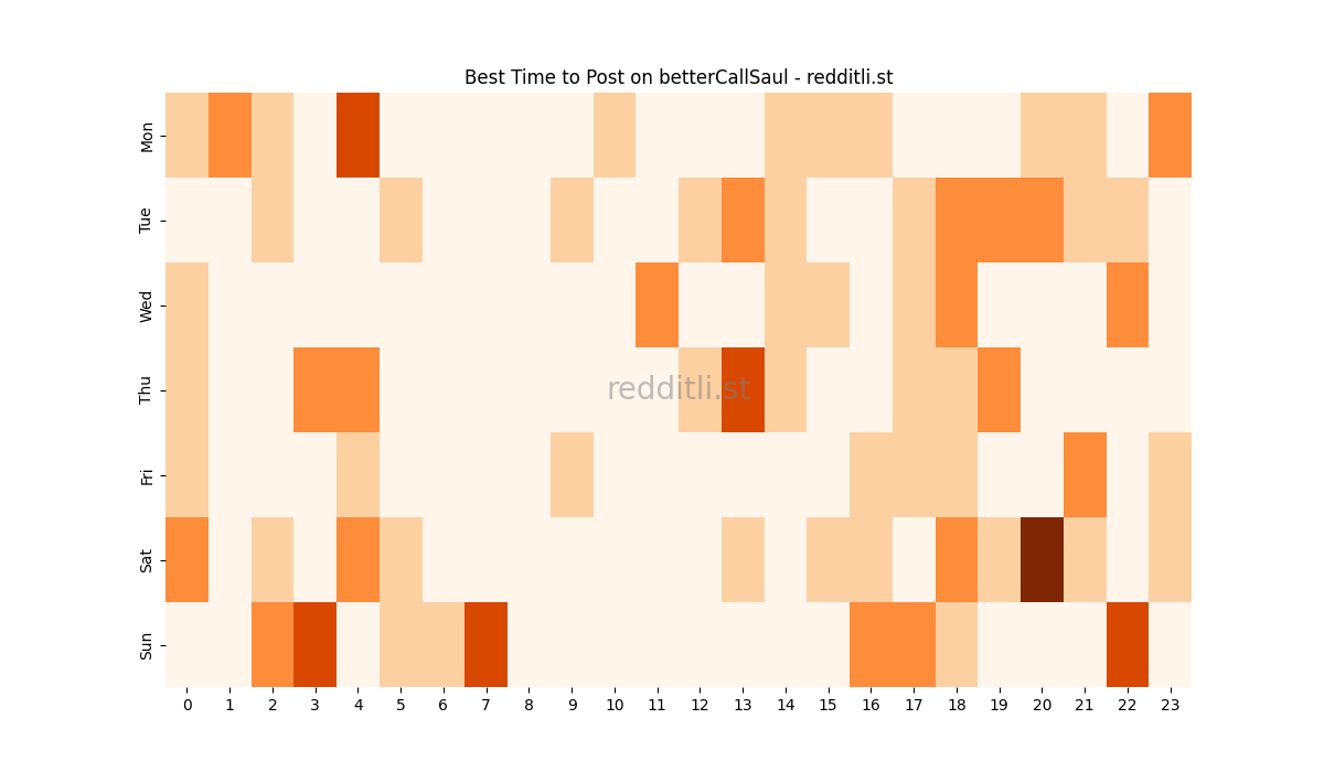 Best posting times heatmap for r/betterCallSaul