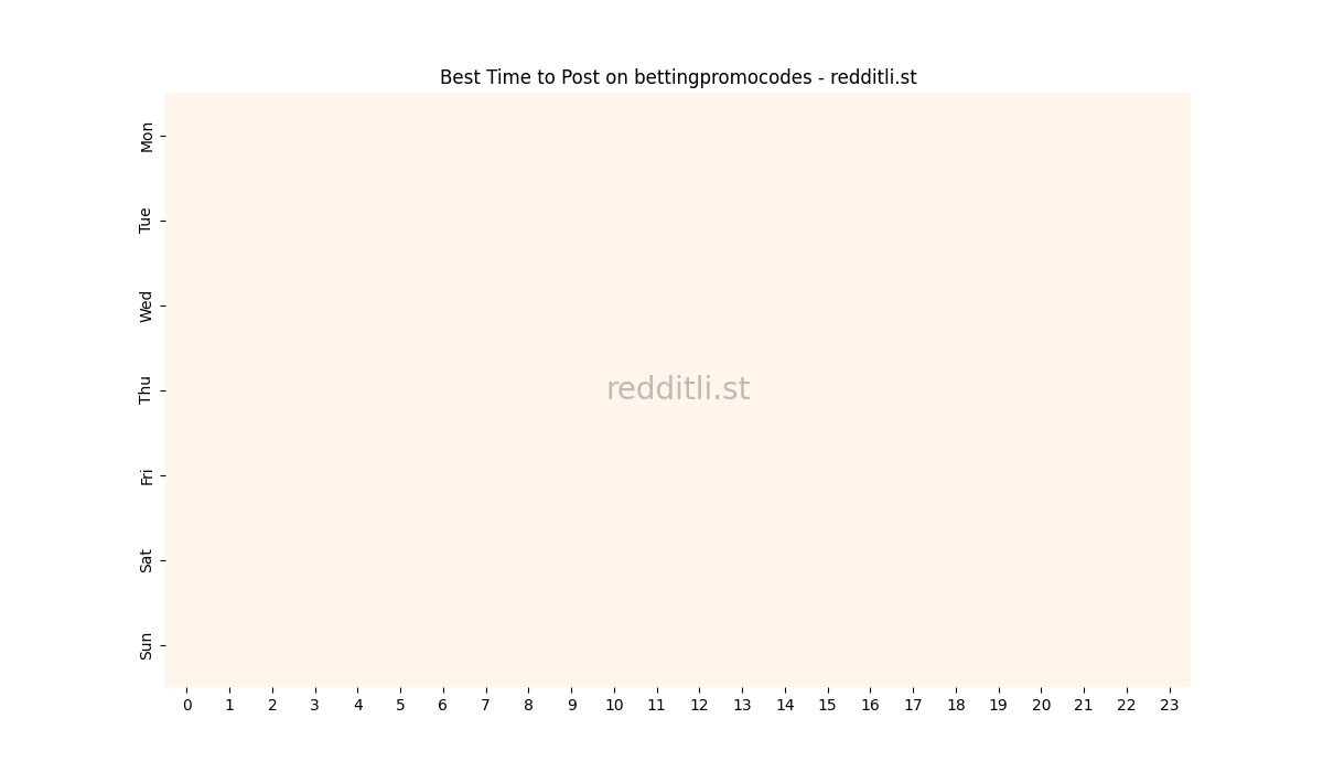 Best posting times heatmap for r/bettingpromocodes