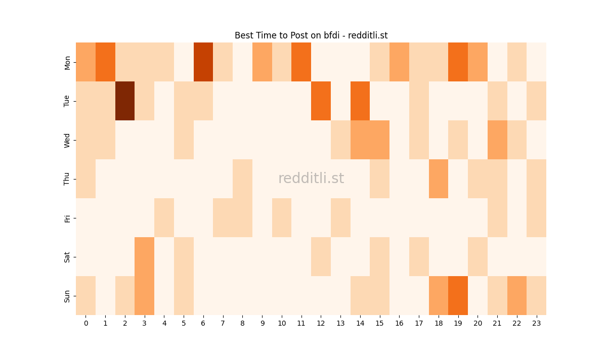 Best posting times heatmap for r/bfdi