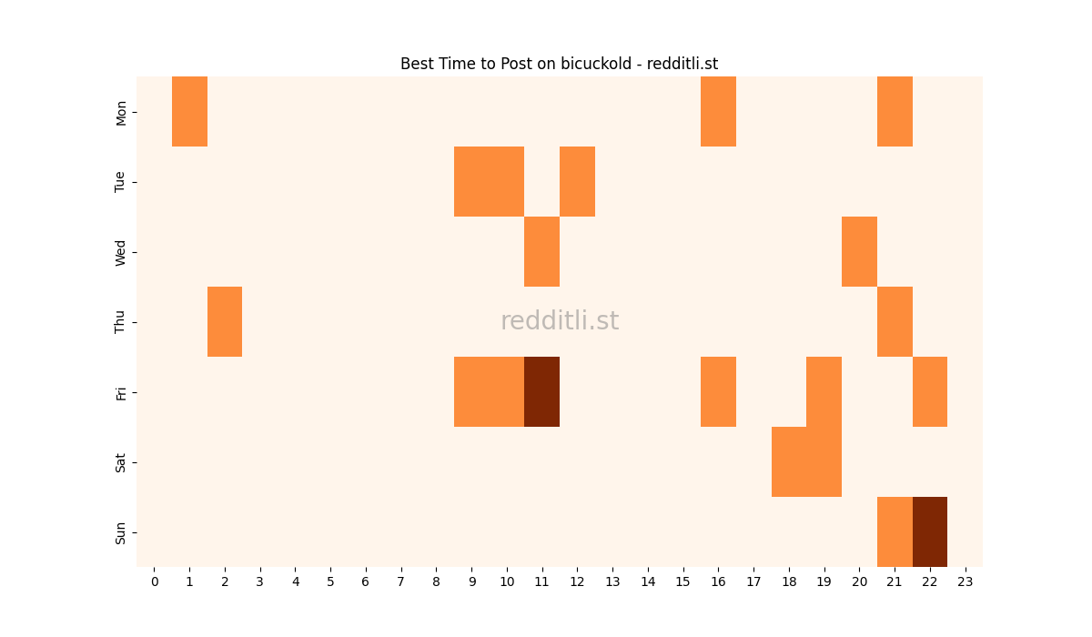 Best posting times heatmap for r/bicuckold