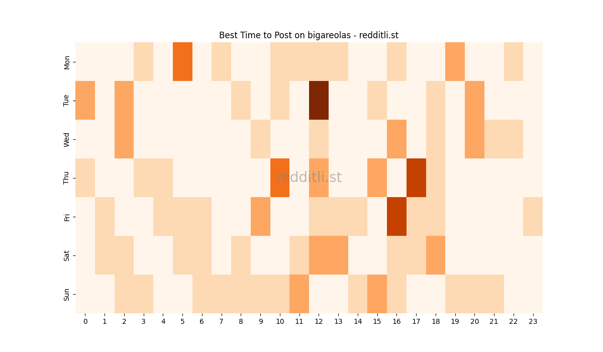 Best posting times heatmap for r/bigareolas