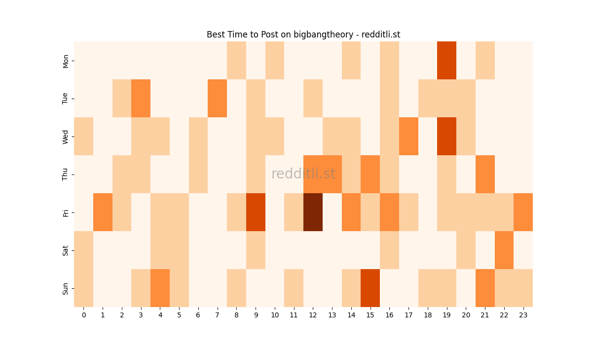 Best posting times heatmap for r/bigbangtheory