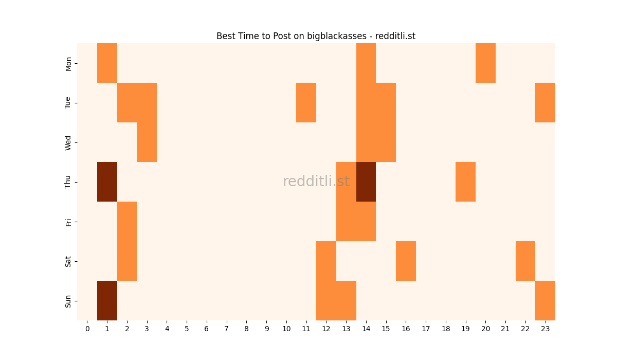 Best posting times heatmap for r/bigblackasses