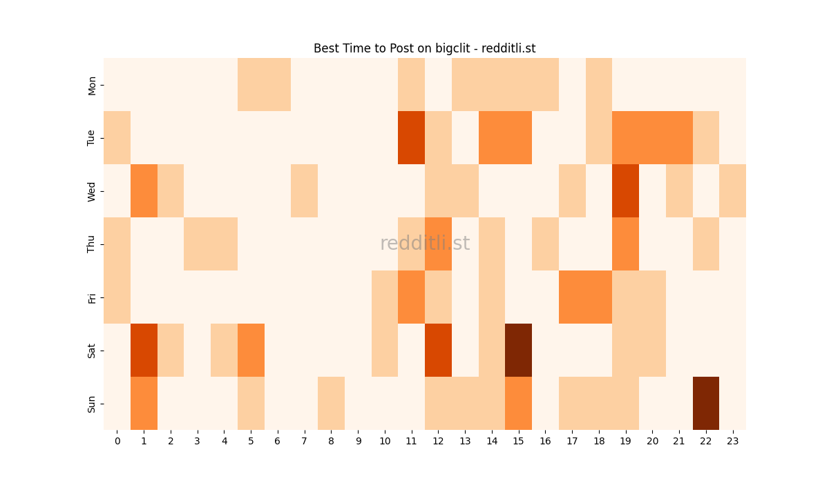 Best posting times heatmap for r/bigclit