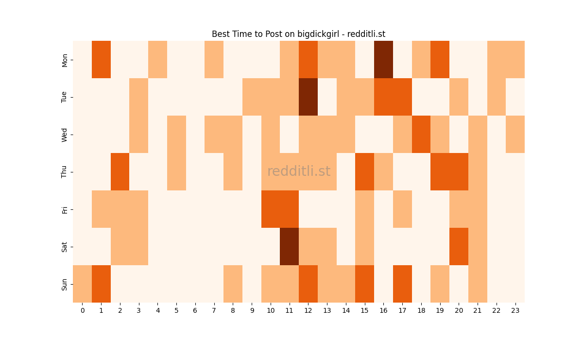 Best posting times heatmap for r/bigdickgirl