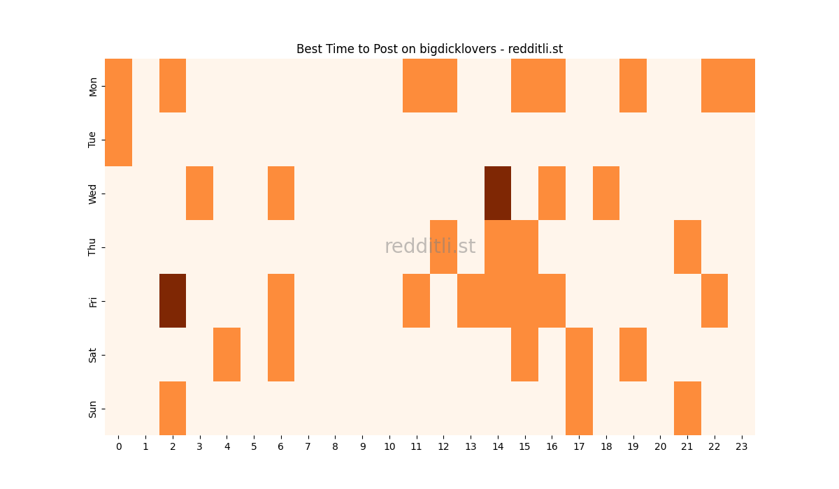Best posting times heatmap for r/bigdicklovers