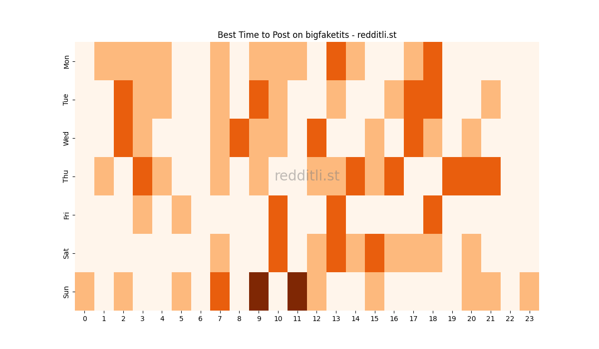 Best posting times heatmap for r/bigfaketits