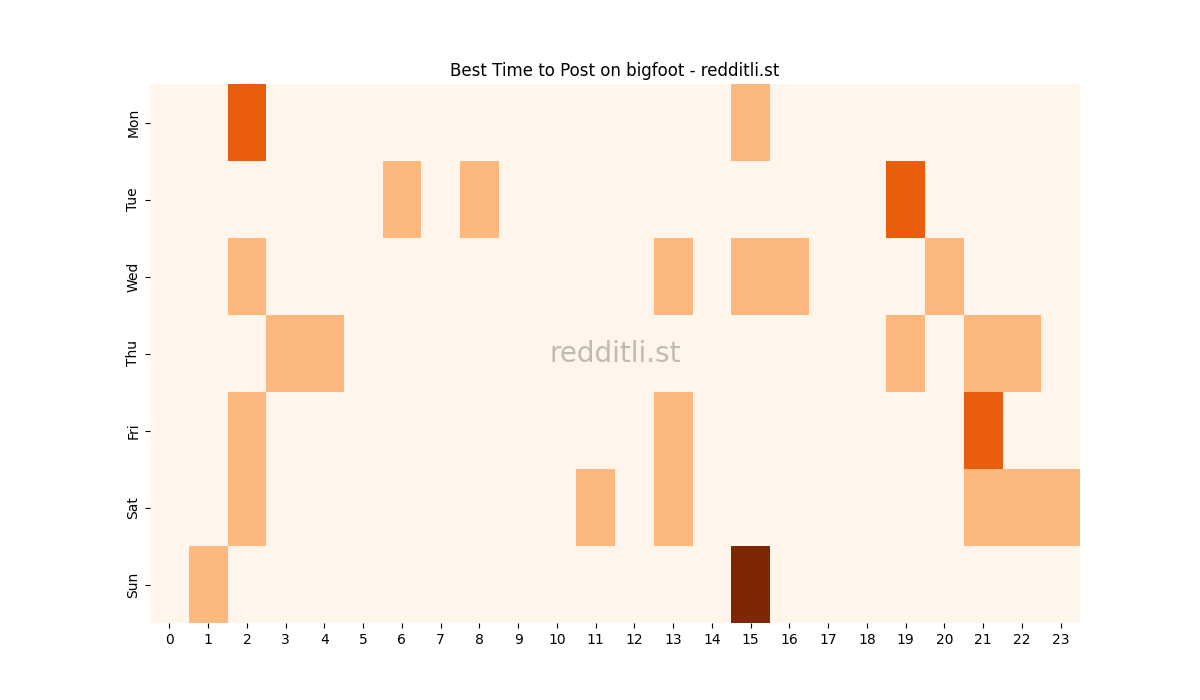 Best posting times heatmap for r/bigfoot