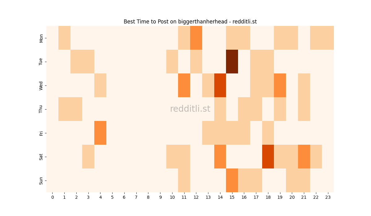 Best posting times heatmap for r/biggerthanherhead