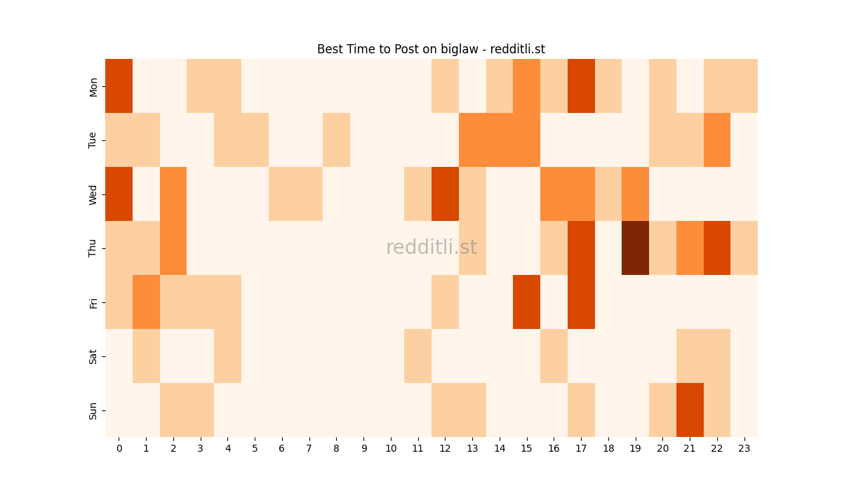 Best posting times heatmap for r/biglaw