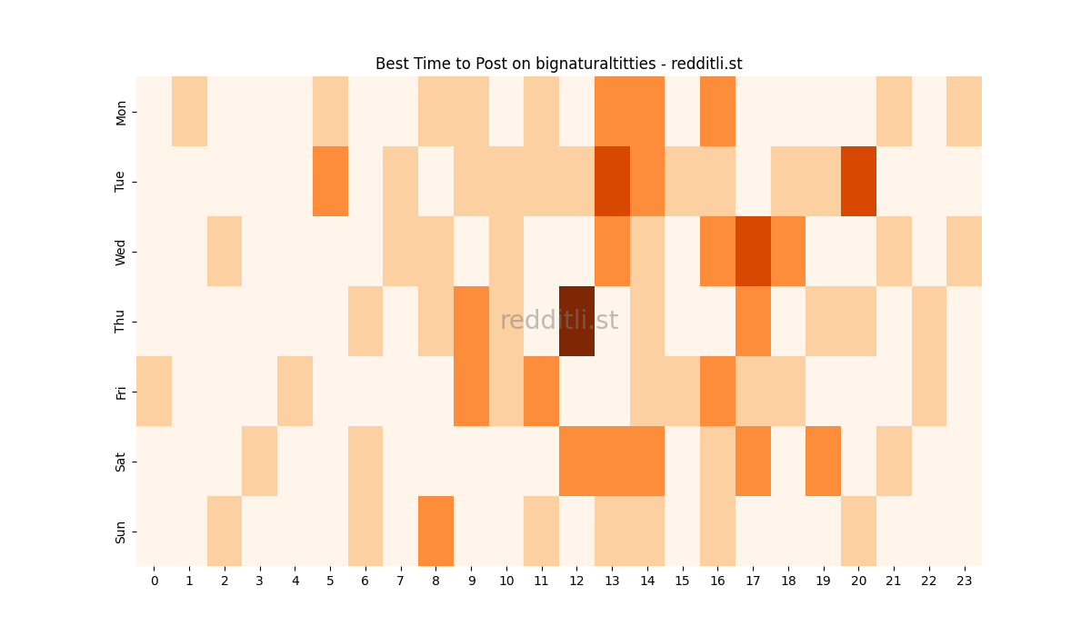Best posting times heatmap for r/bignaturaltitties