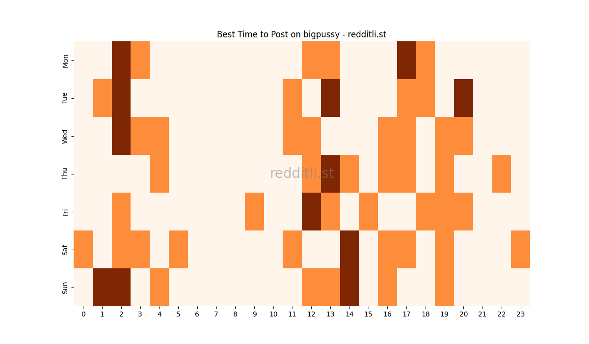 Best posting times heatmap for r/bigpussy
