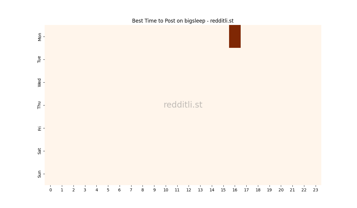 Best posting times heatmap for r/bigsleep