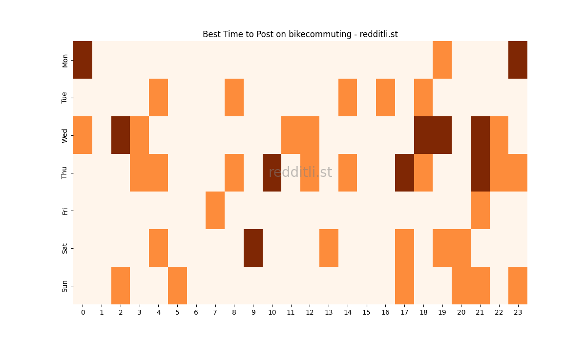 Best posting times heatmap for r/bikecommuting