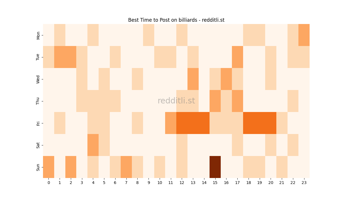 Best posting times heatmap for r/billiards