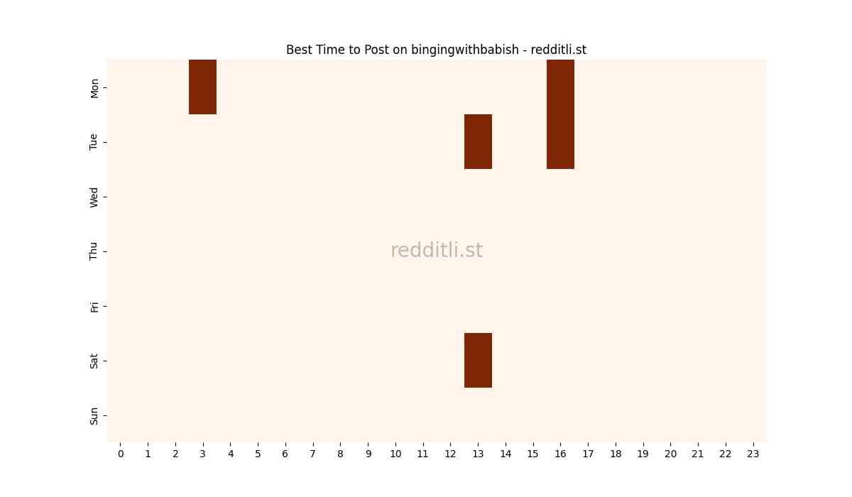 Best posting times heatmap for r/bingingwithbabish