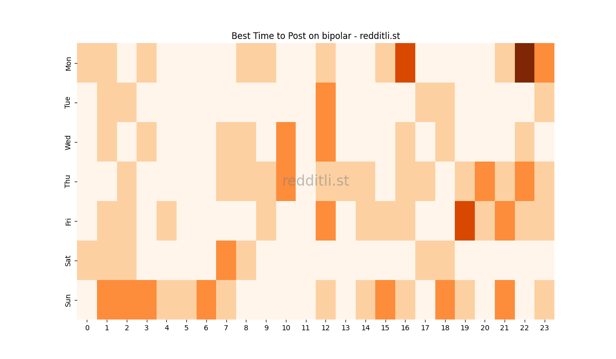 Best posting times heatmap for r/bipolar
