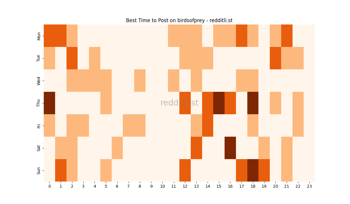 Best posting times heatmap for r/birdsofprey