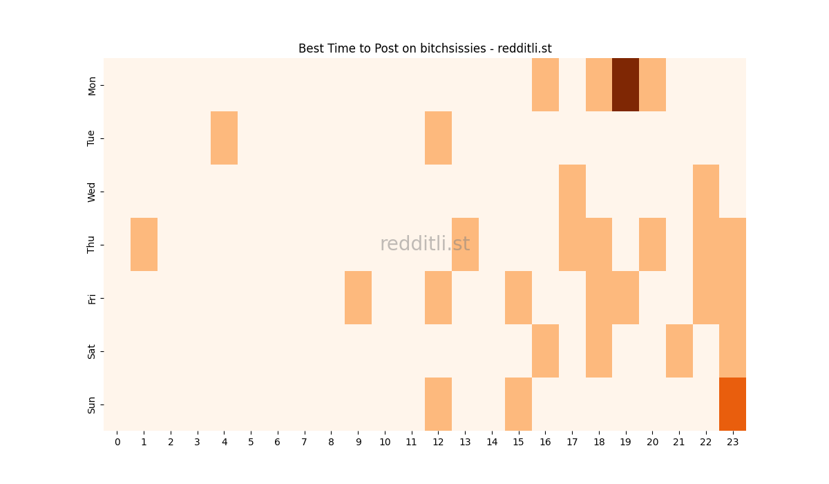 Best posting times heatmap for r/bitchsissies