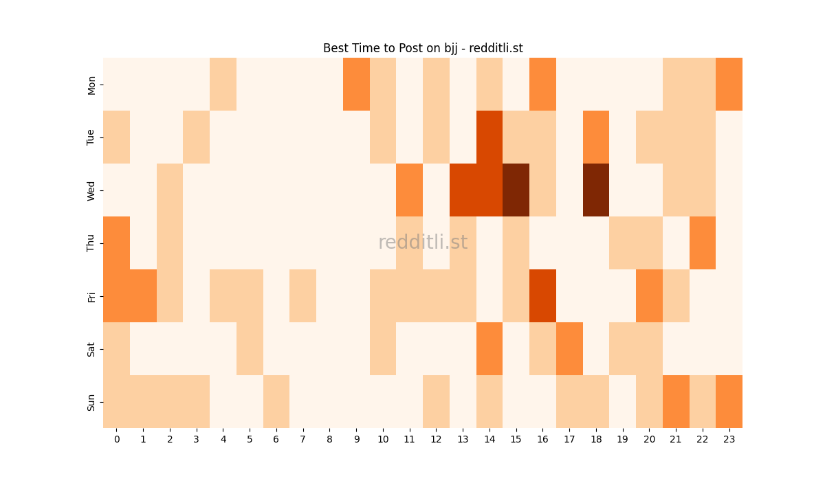 Best posting times heatmap for r/bjj