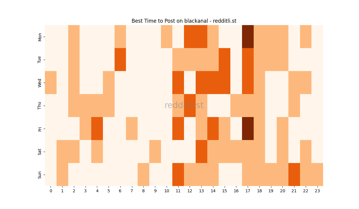 Best posting times heatmap for r/blackanal