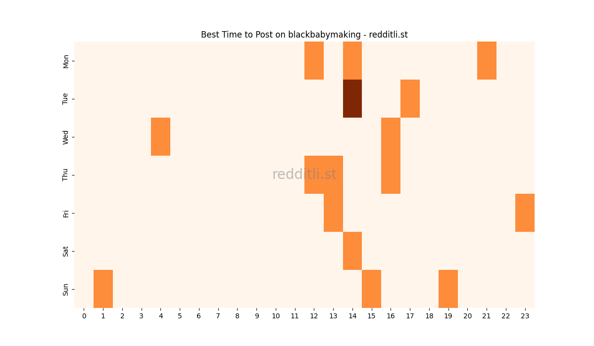 Best posting times heatmap for r/blackbabymaking