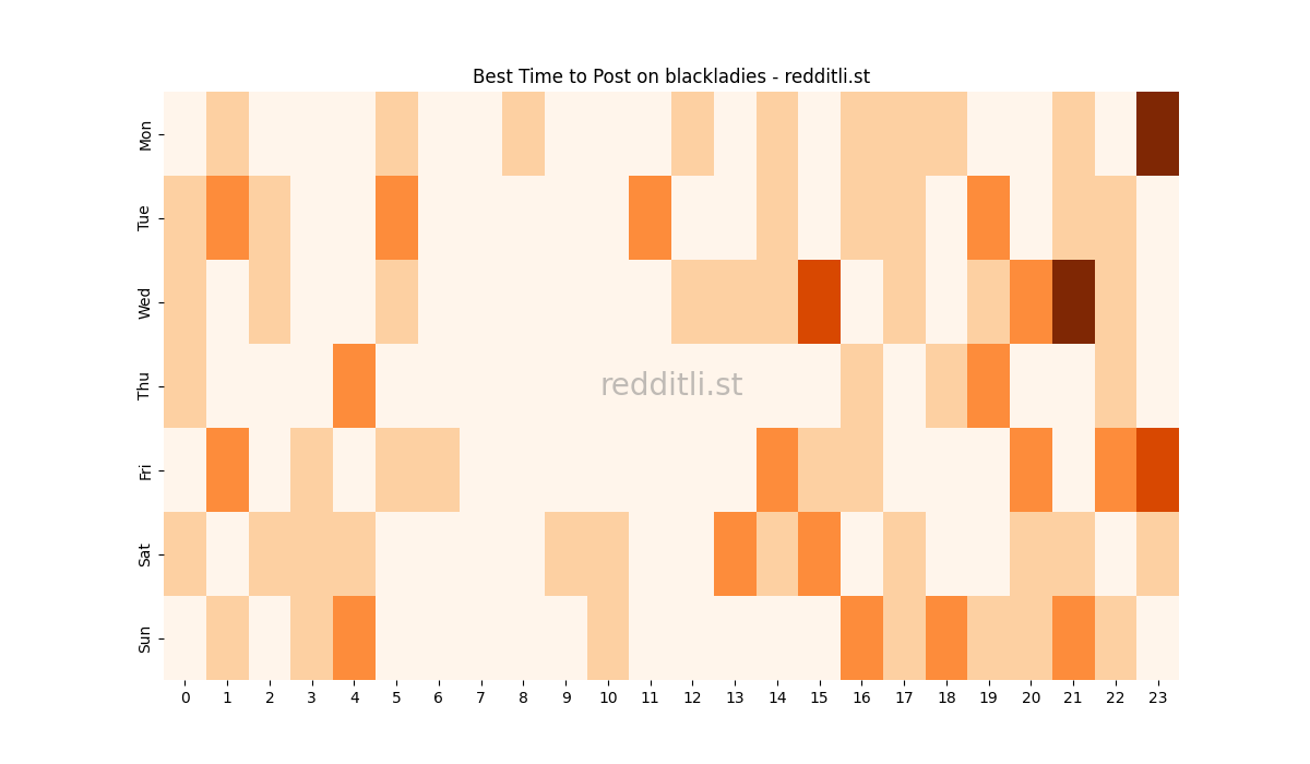 Best posting times heatmap for r/blackladies