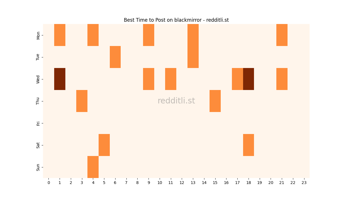 Best posting times heatmap for r/blackmirror