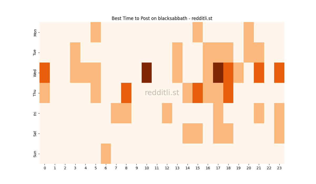 Best posting times heatmap for r/blacksabbath