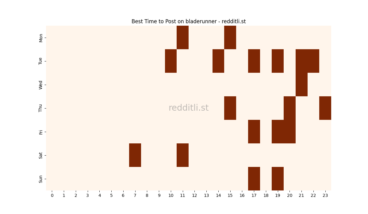 Best posting times heatmap for r/bladerunner