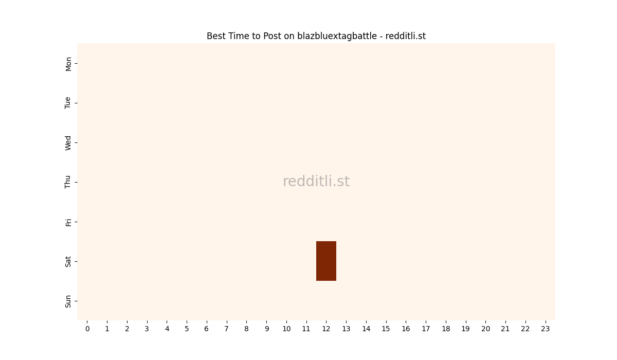Best posting times heatmap for r/blazbluextagbattle