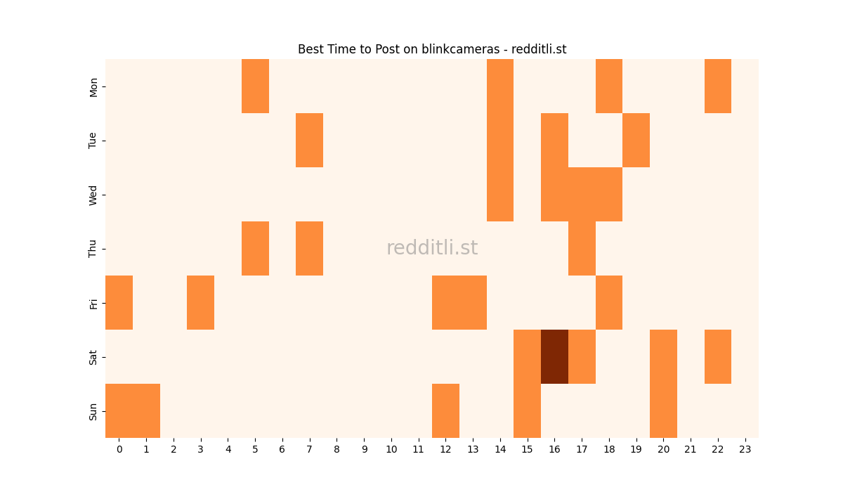Best posting times heatmap for r/blinkcameras