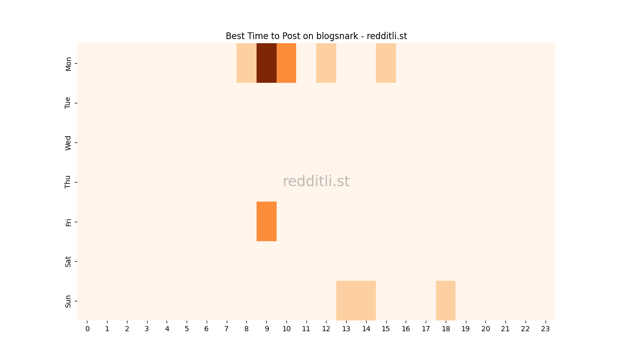 Best posting times heatmap for r/blogsnark