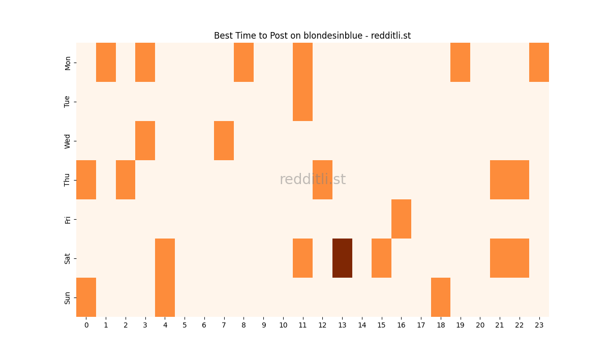 Best posting times heatmap for r/blondesinblue