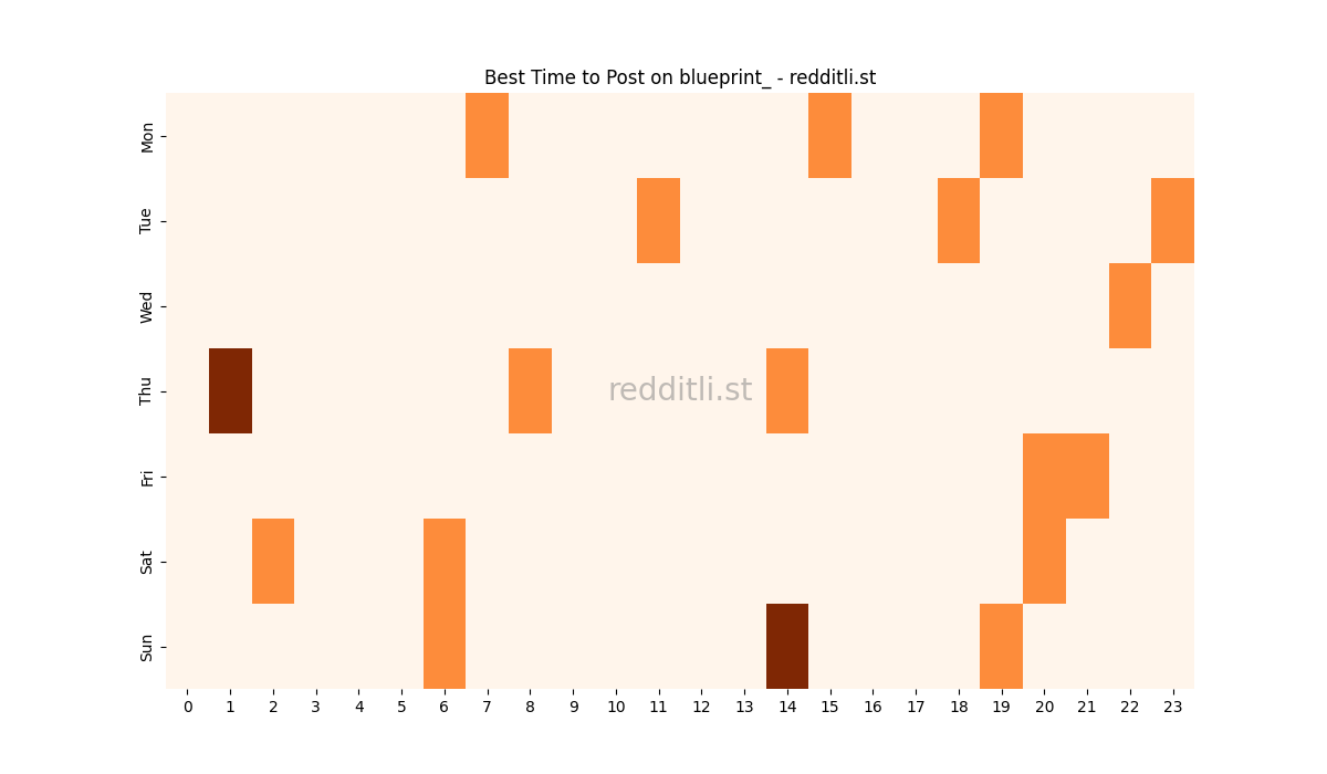 Best posting times heatmap for r/blueprint_