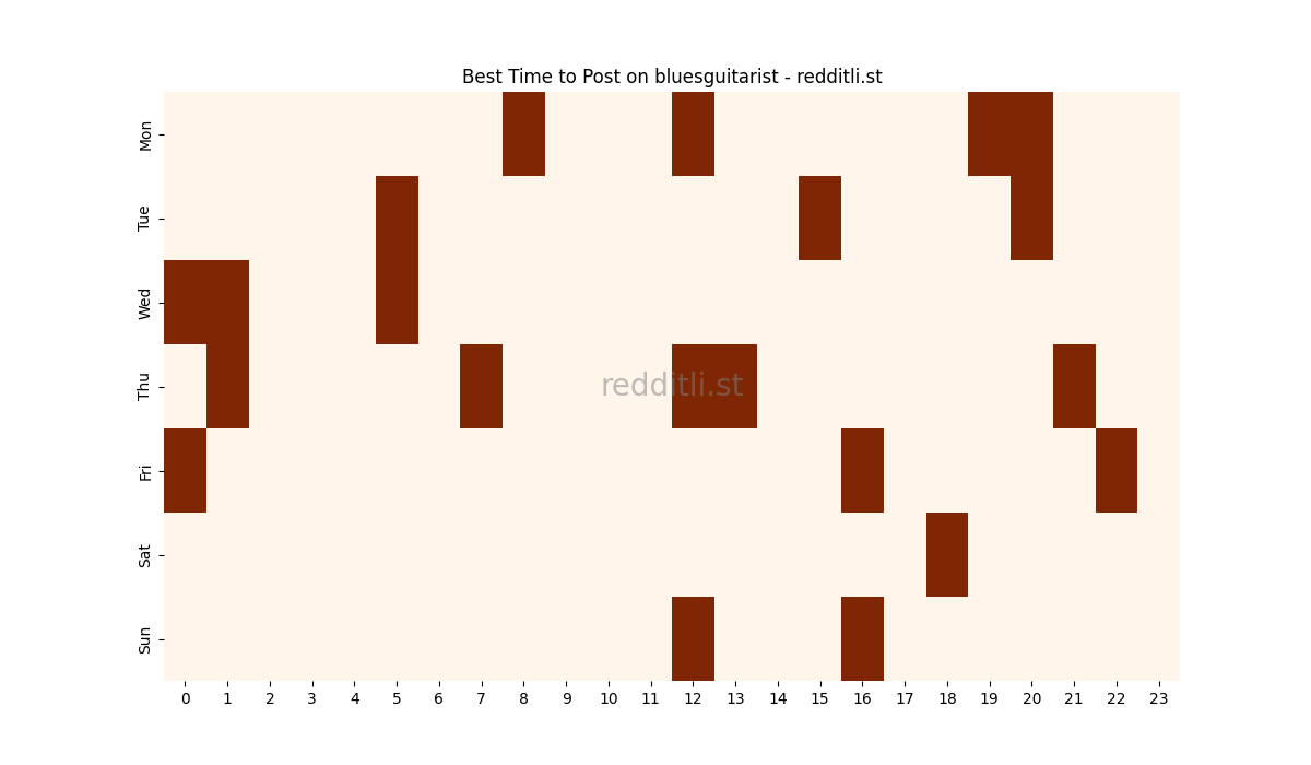 Best posting times heatmap for r/bluesguitarist