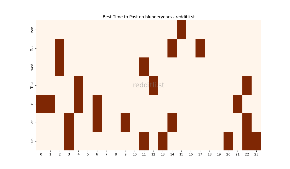 Best posting times heatmap for r/blunderyears
