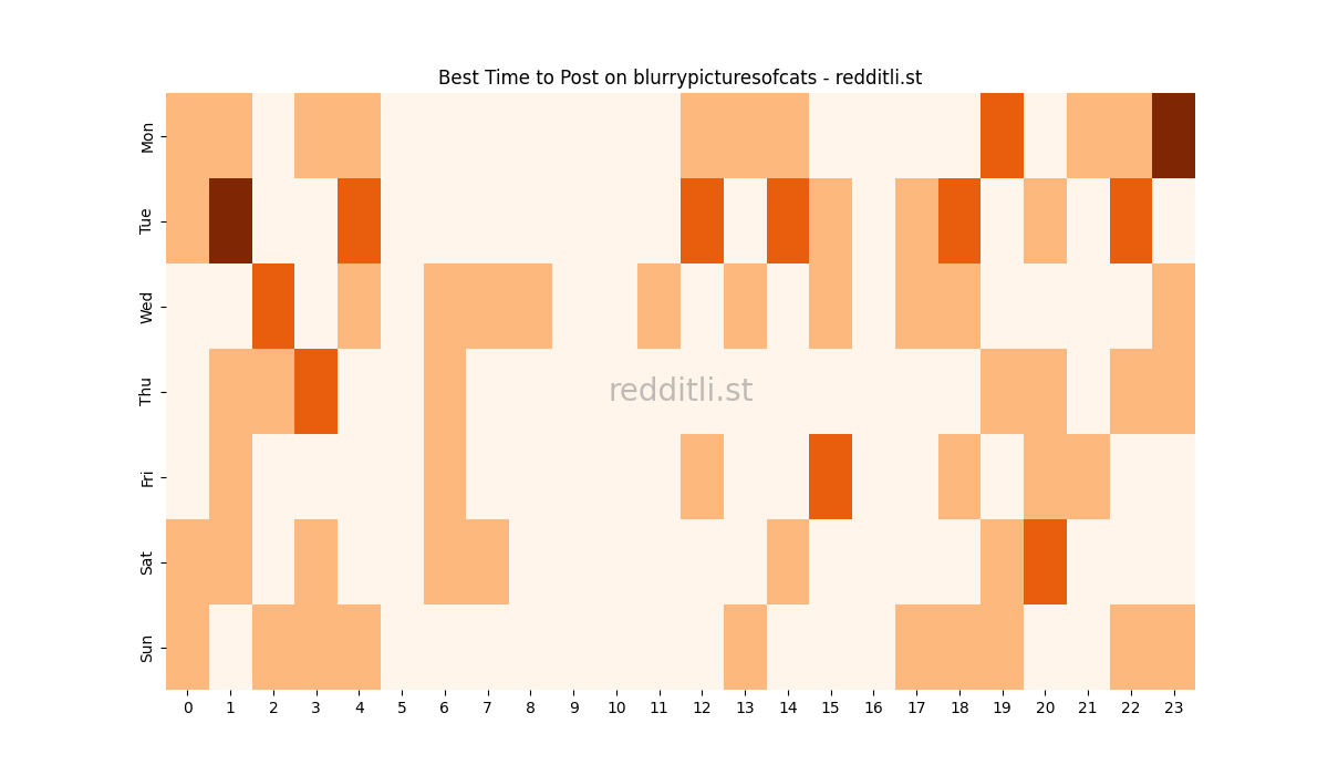 Best posting times heatmap for r/blurrypicturesofcats