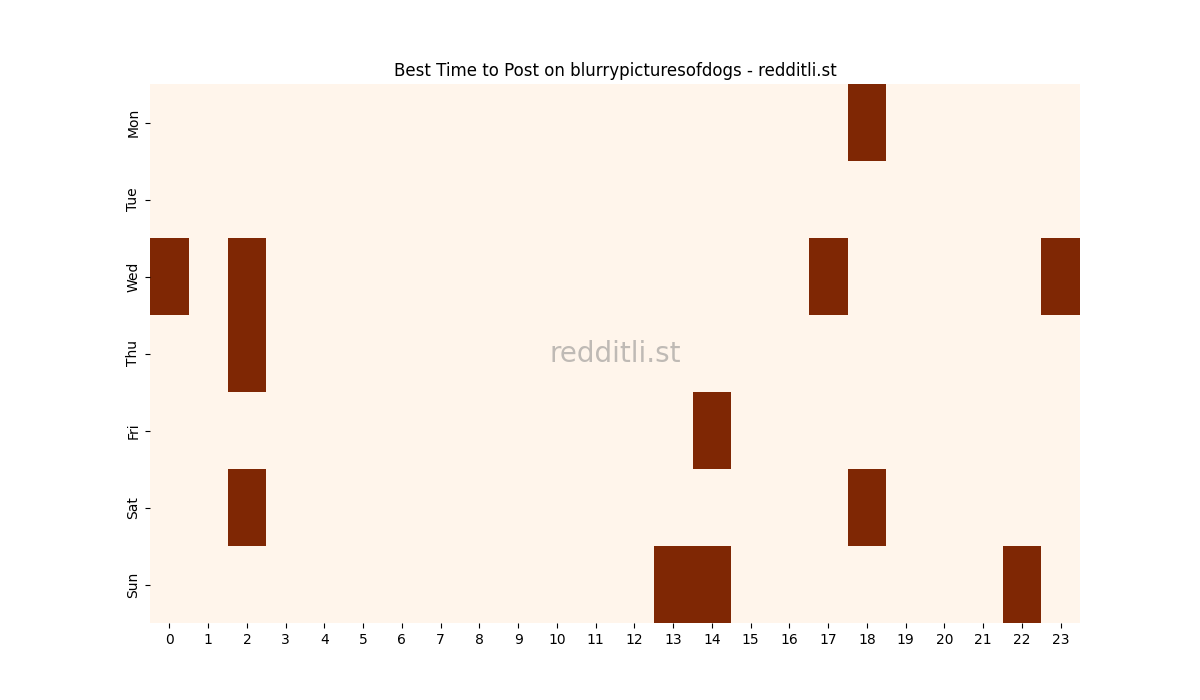 Best posting times heatmap for r/blurrypicturesofdogs